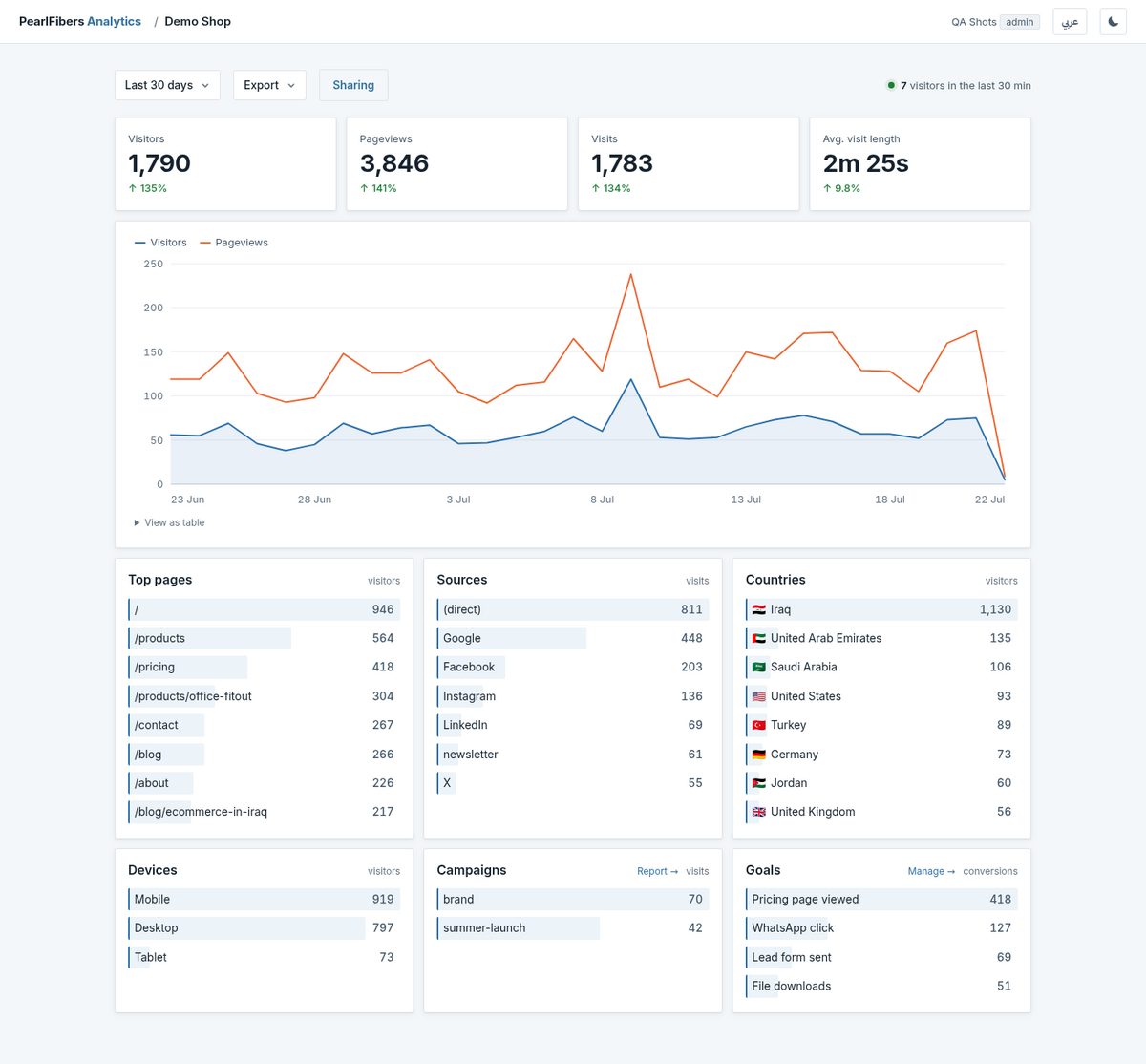 The PearlFibers Analytics dashboard: visitor tiles with period deltas, a traffic chart, and ranked lists of pages, sources, countries, devices, campaigns and goals